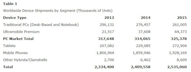 Device-shipment_Gartner