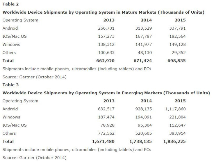 OS-shipment_Gartner