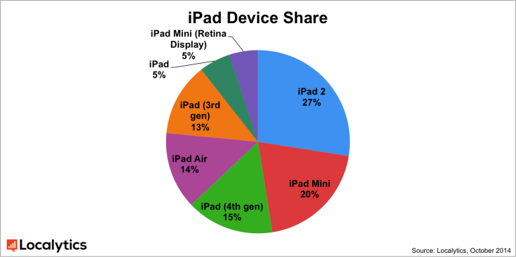 iPad Device Share 2014