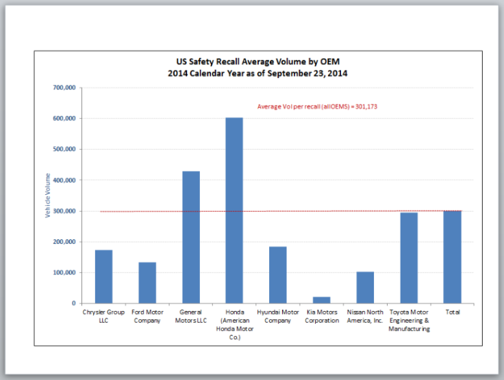 Recall averages