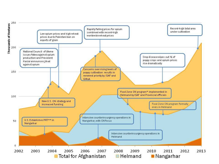 Afghanistan Opium Production 2002-2014