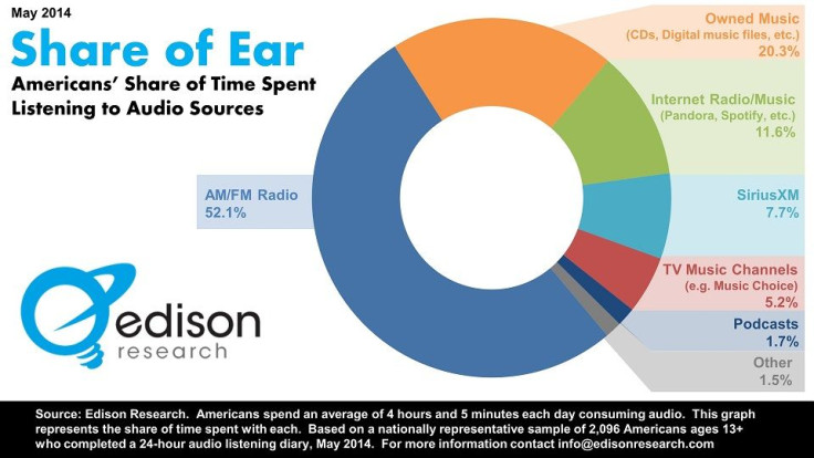 Share-of-Ear