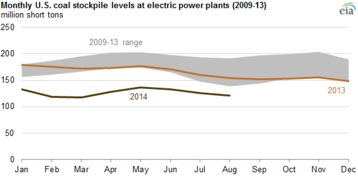 EIA Coal Stockpiles