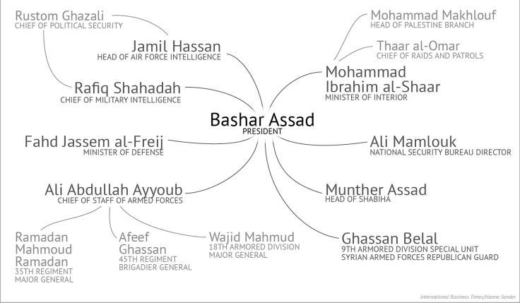 Syrian War Criminals Network Chart