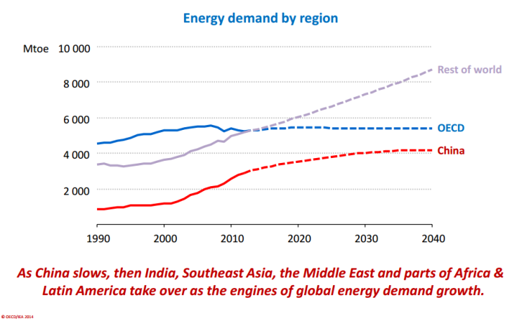 IEA Energy Demand Chart