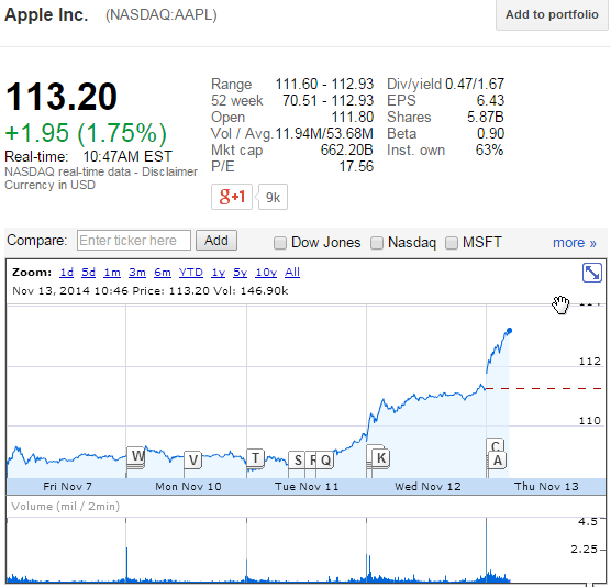 Apple Inc. (AAPL) Breaks Market Cap Record As Stock Surges To All-Time ...