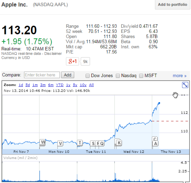 Apple AAPL Market Cap