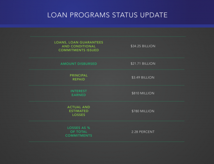 Loan Programs Office Report