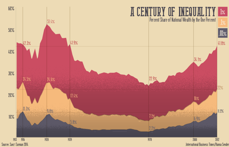 Century of Inequality One Percent Share of Total Wealth Graphic