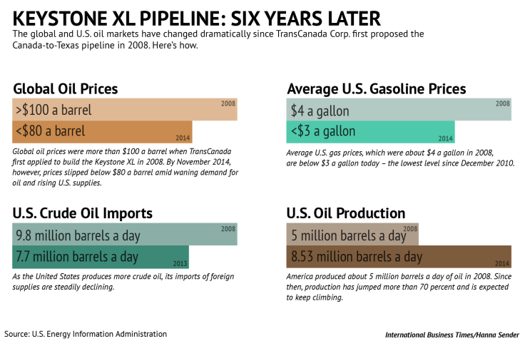 Keystone XL pipeline 2008 2014 graphic TransCanada Oil Prices Production