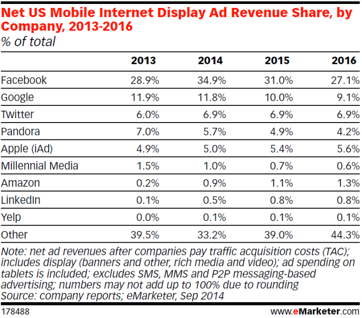 Emarketer Mobile Share