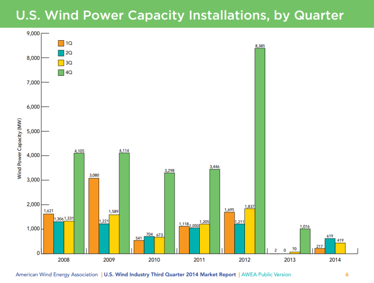 AWEA Wind Installations