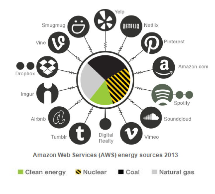 Greenpeace Amazon Report