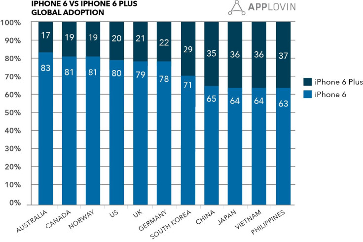 Applovin Iphone6 Global Adoption Chart