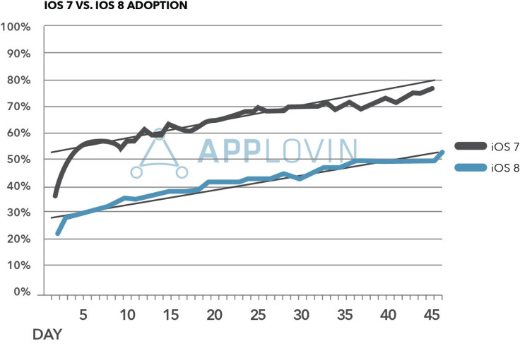 Applovin iOS7 vs iOS8 Global Adoption 