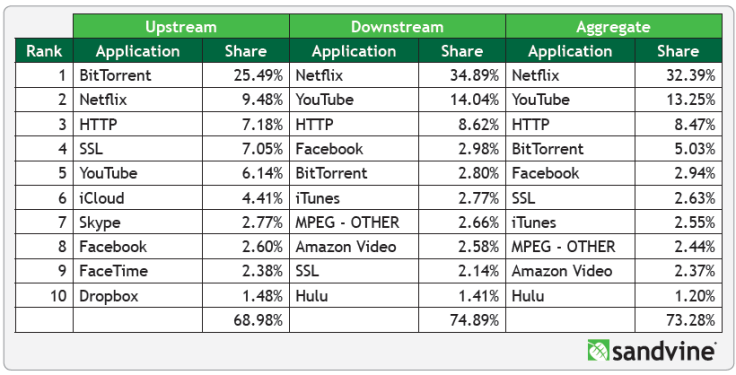 SandVine Table 2 Top 10 peak period applications - north america fixed access