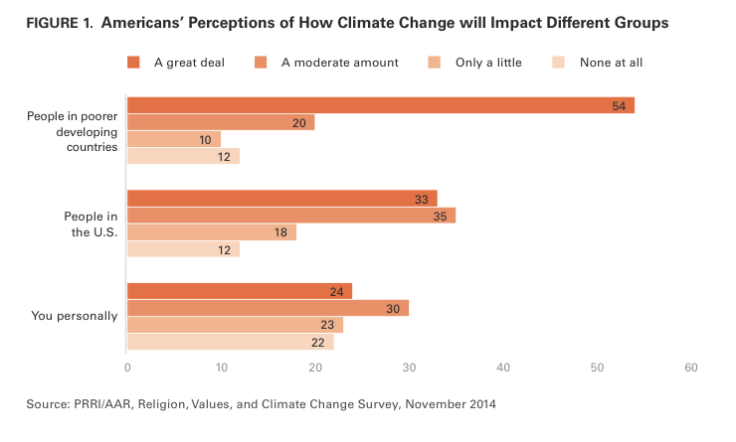 Climate Change Religion Poll