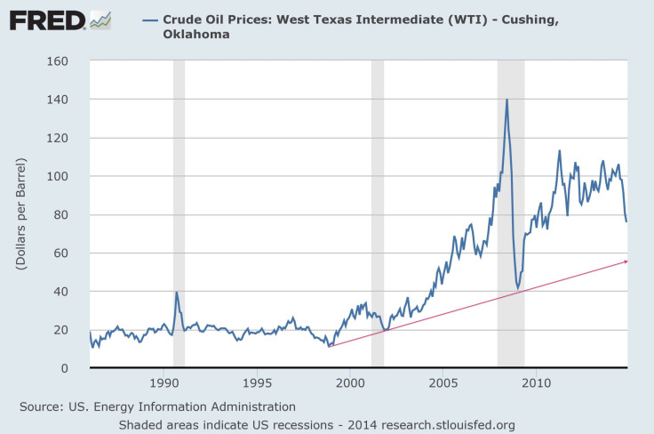 WTI Crude Oil Prices-Nov. 24, 2014