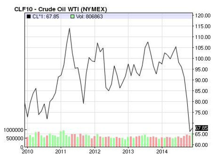 WTI2