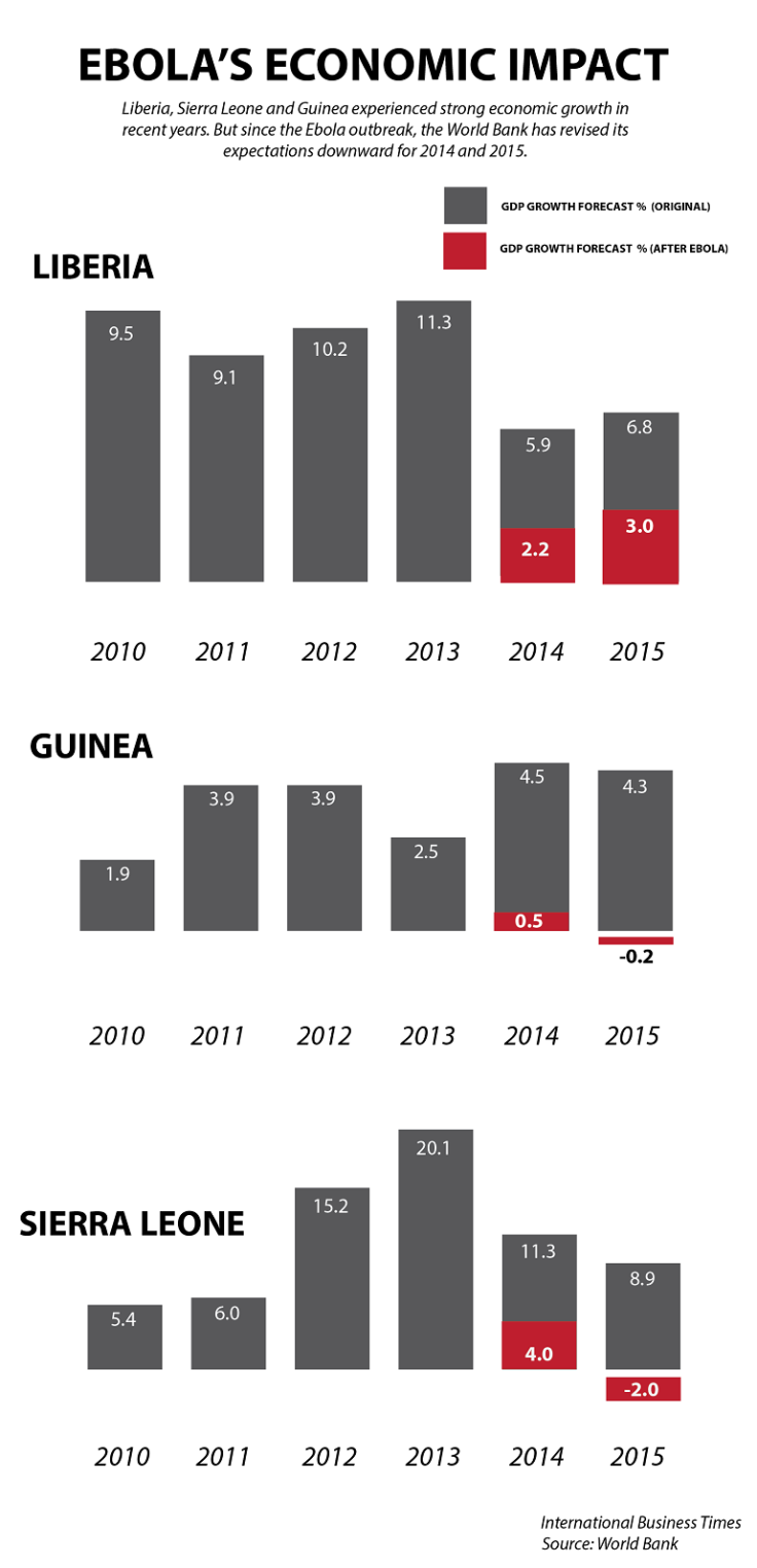 Ebola Economic Impact: World Bank GDP Forecast