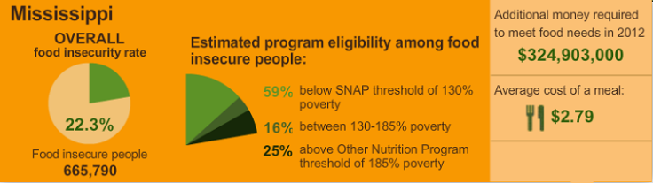 Mississippi Food scarcity