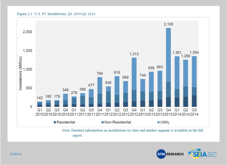 Q3 Solar Installations