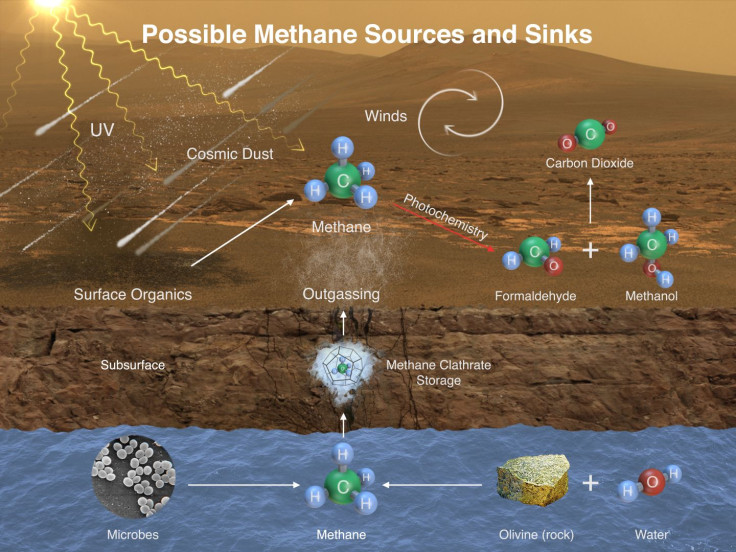 Source Of Methane On Mars