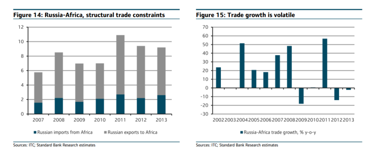 Standard Bank: Russia-Africa Trade 