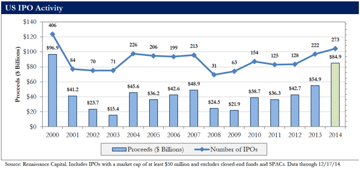U.S. IPO Activity, 2000-2014