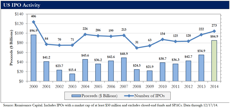 U.S. IPO Activity, 2000-2014