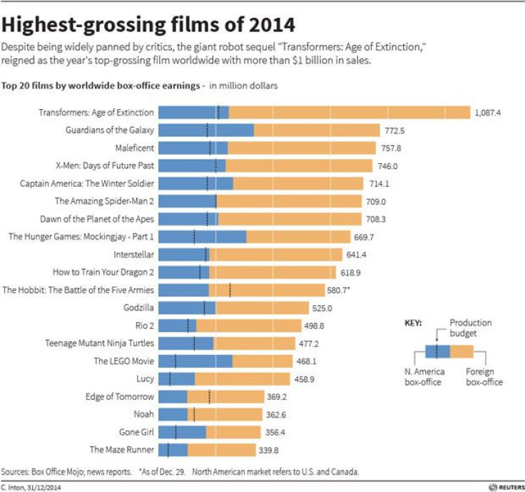 highest grossing films