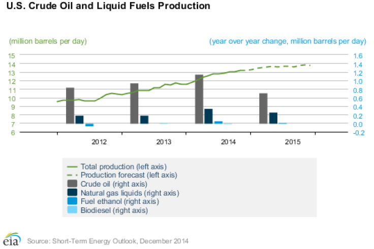 US 2014 Oil Production