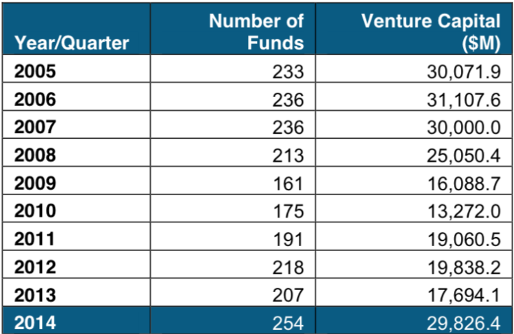 Venture capital fundraising dollars