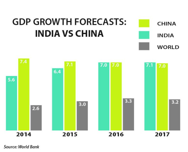India China GDP Growth World Bank