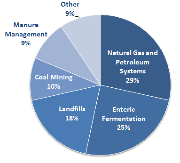 EPA Methane Emissions