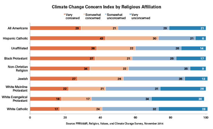 Climate Change Religion Americans