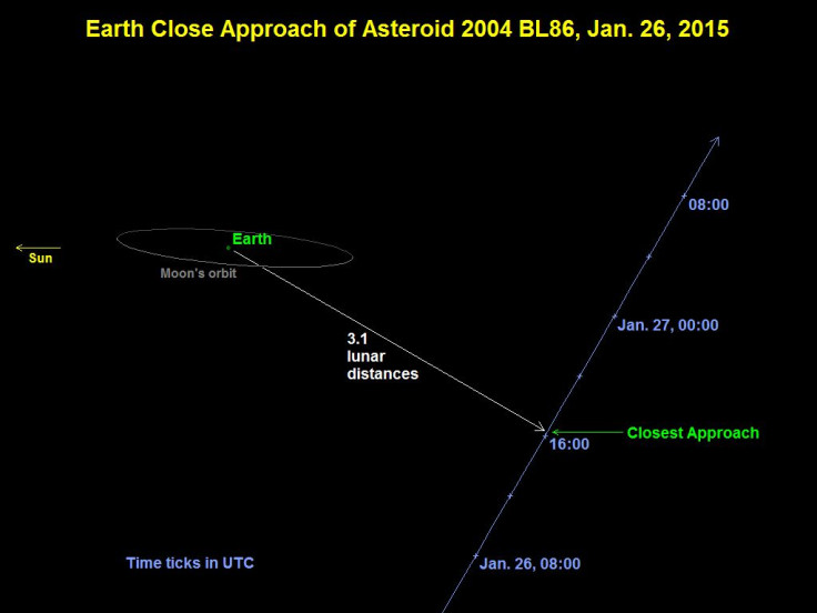 Asteroid 2004 BL86 Distance