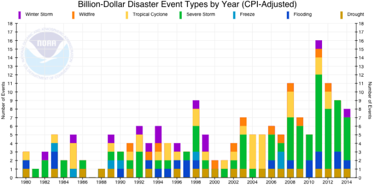 Billion Dollar Disasters