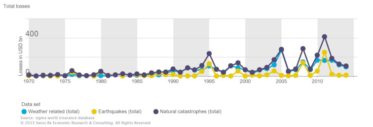Swiss Re Economic Losses