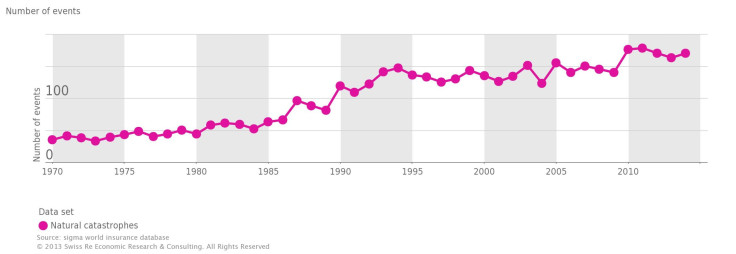 Swiss Re Catastrophes