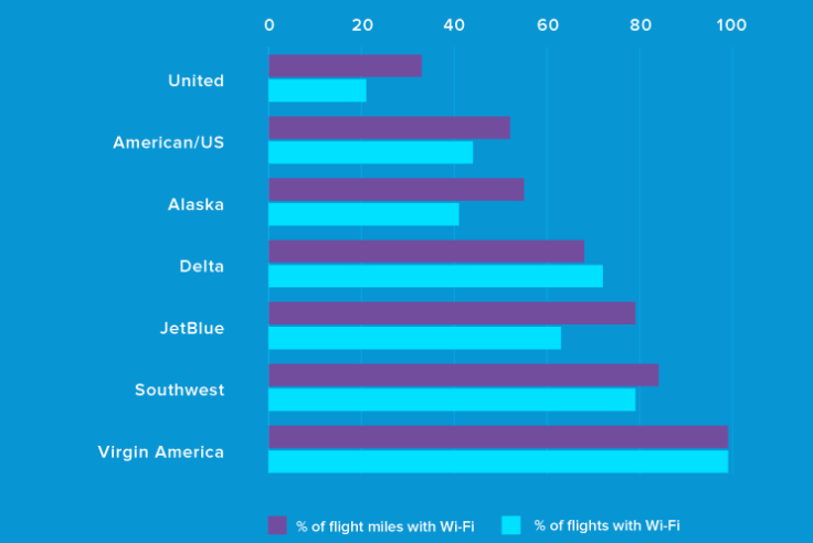 Airlines With Wi-Fi