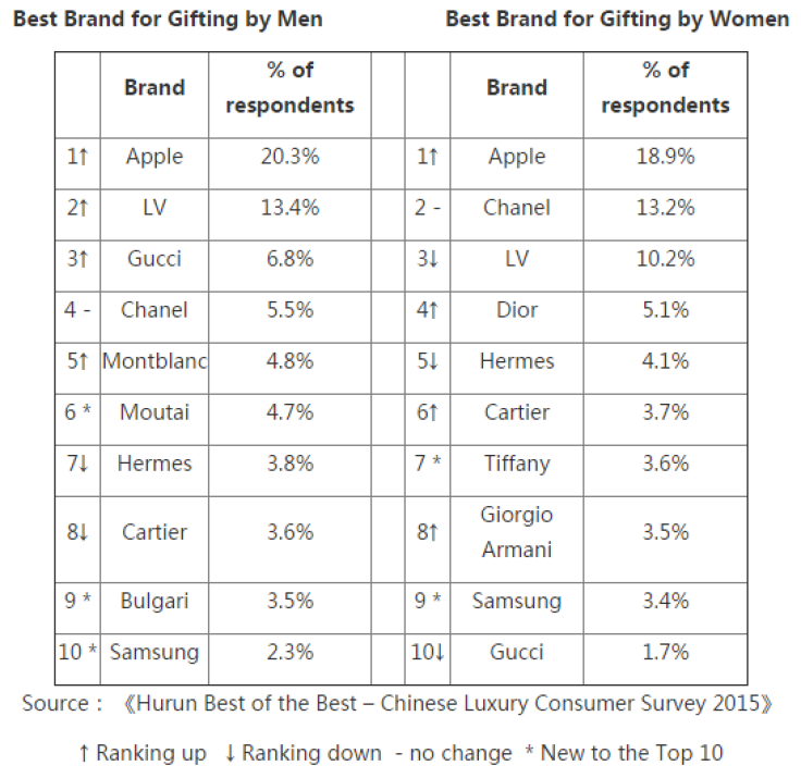 Luxury China Apple Gifting
