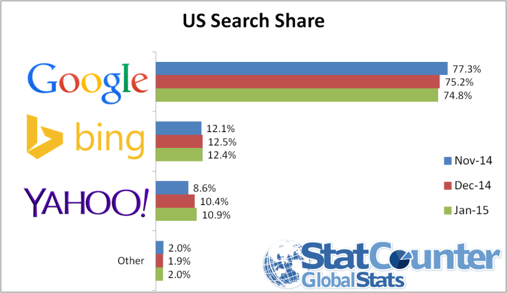 Google Share Jan 15