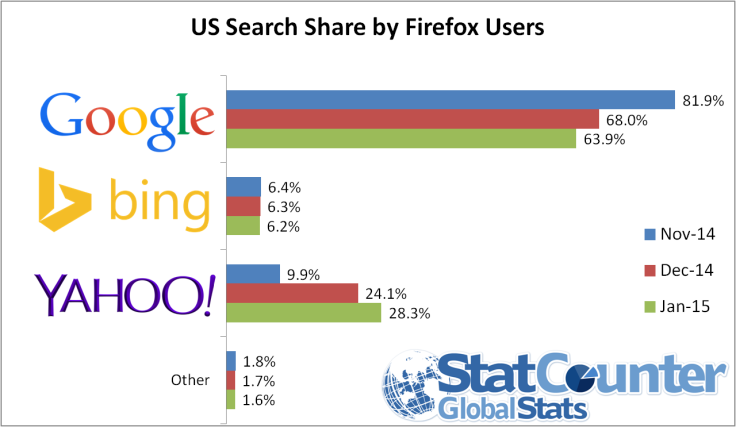 Firefox Search Share Yahoo Google