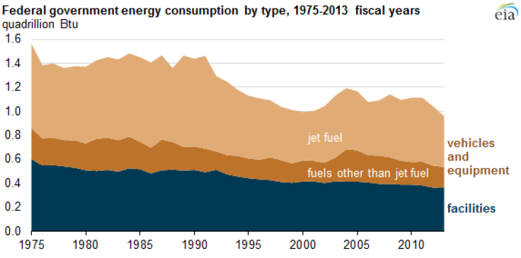 Federal Energy Consumption By Type