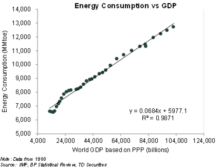 Energy Consumption & GDP