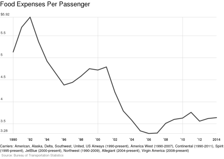 Food Cost Per Passenger