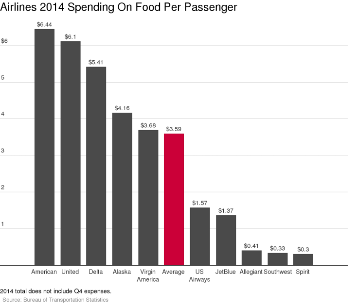 Airlines 2014 Spending On Food Per Passenger