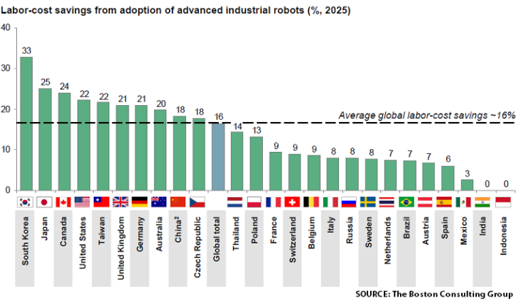 robot labor savings