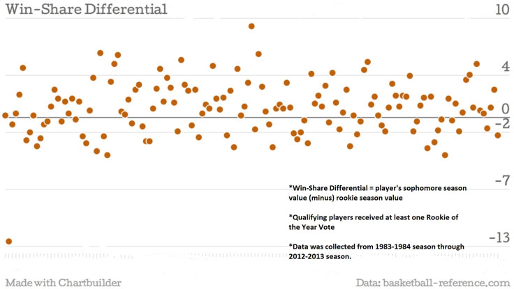 Win-Share Differential Scatter Plot 2